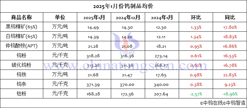 2025年1月份鎢製品均價(jià)
