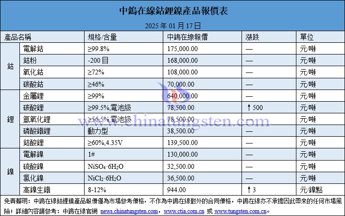 2025年1月17日鈷鋰鎳價(jià)格圖片