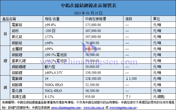 2025年1月23日鈷鋰鎳價(jià)格圖片