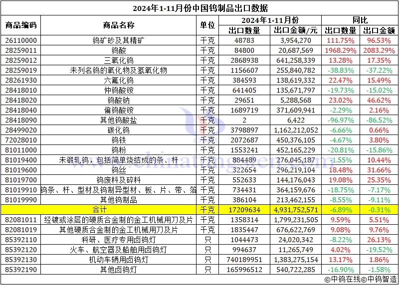 2024年1-11月份中國(guó)鎢製品出口資料