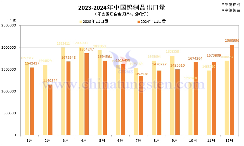 2023-2024年中國(guó)鎢製品出口量