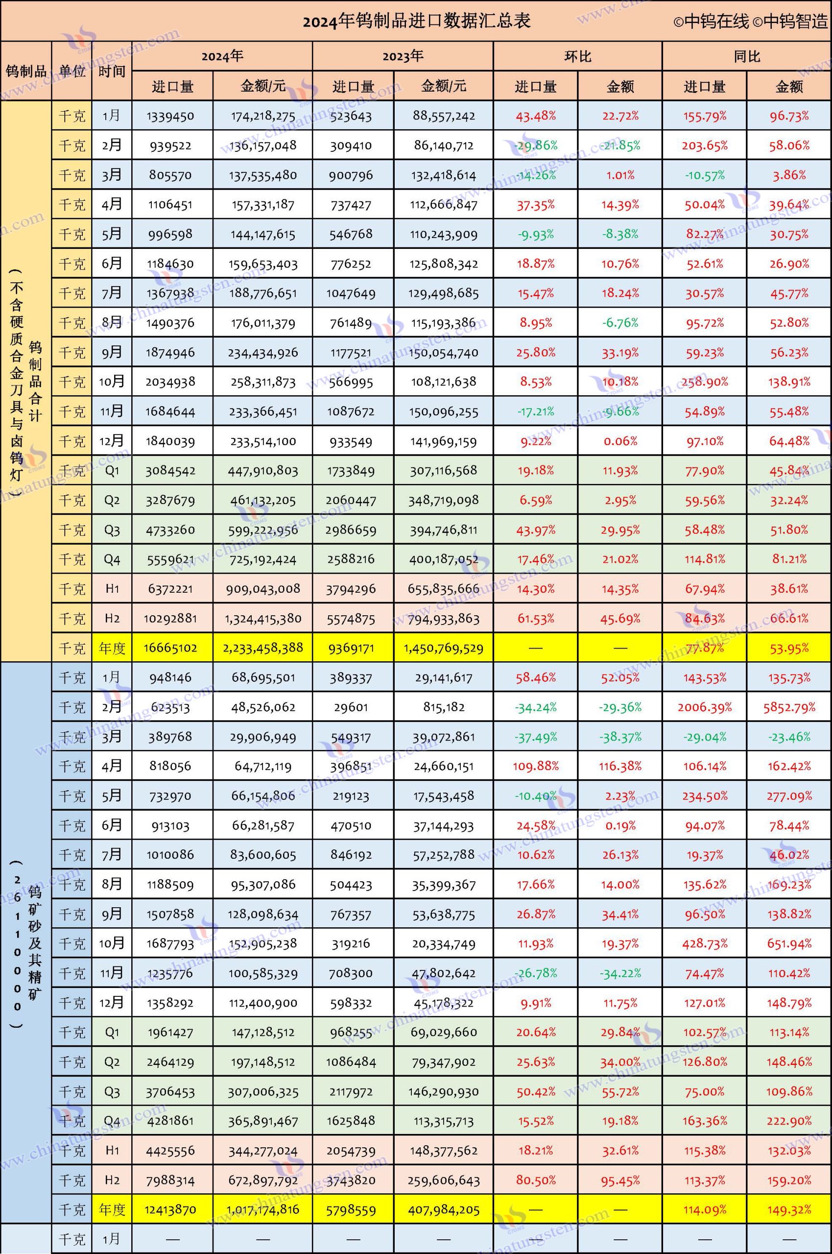 2024年中國(guó)鎢製品進(jìn)口資料匯總表