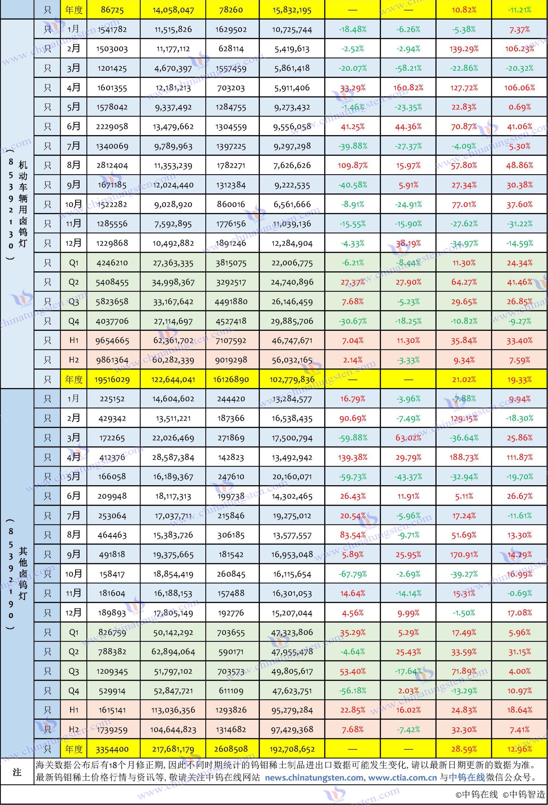 2024年中國(guó)鎢製品進(jìn)口資料匯總表