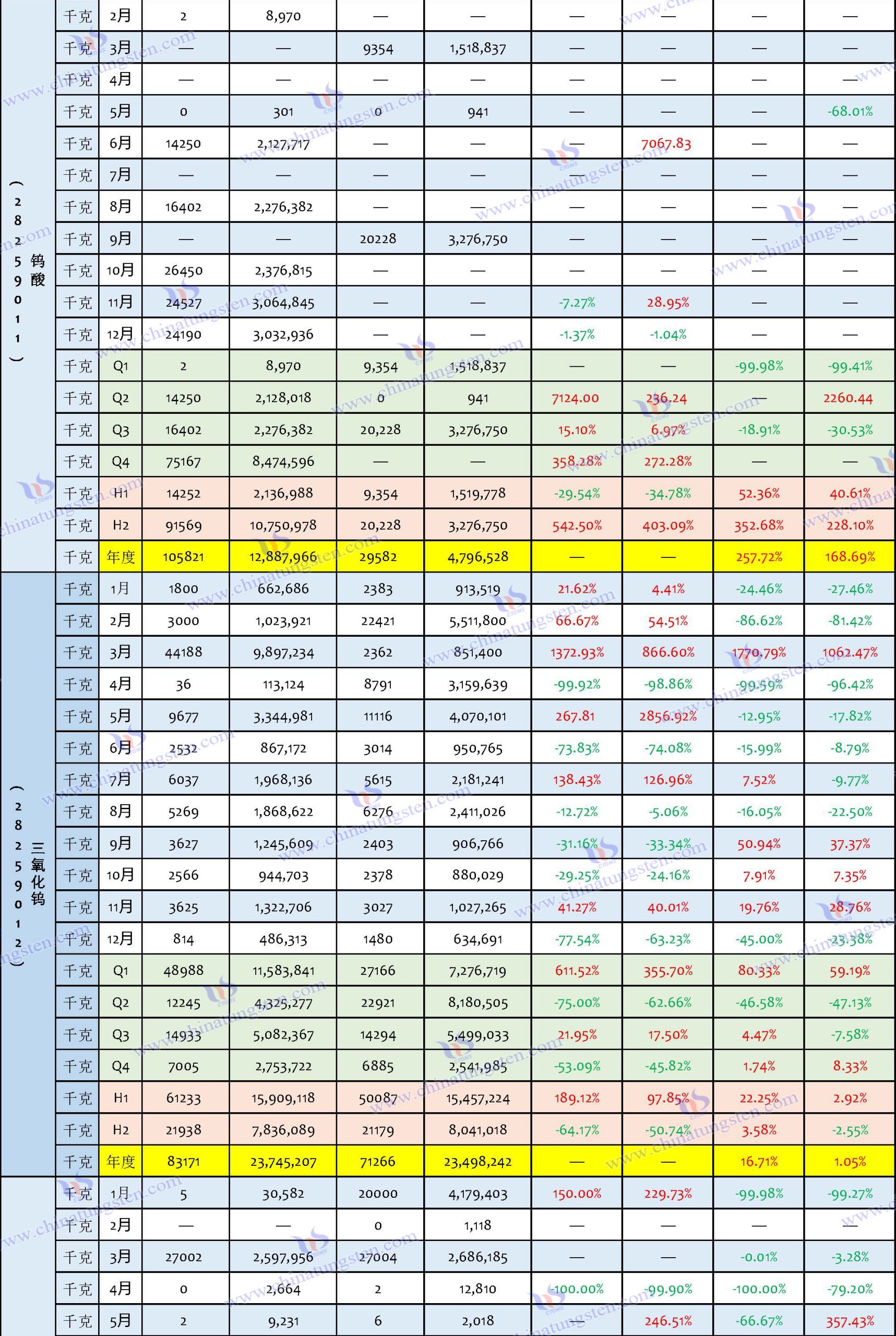2024年中國(guó)鎢製品進(jìn)口資料匯總表