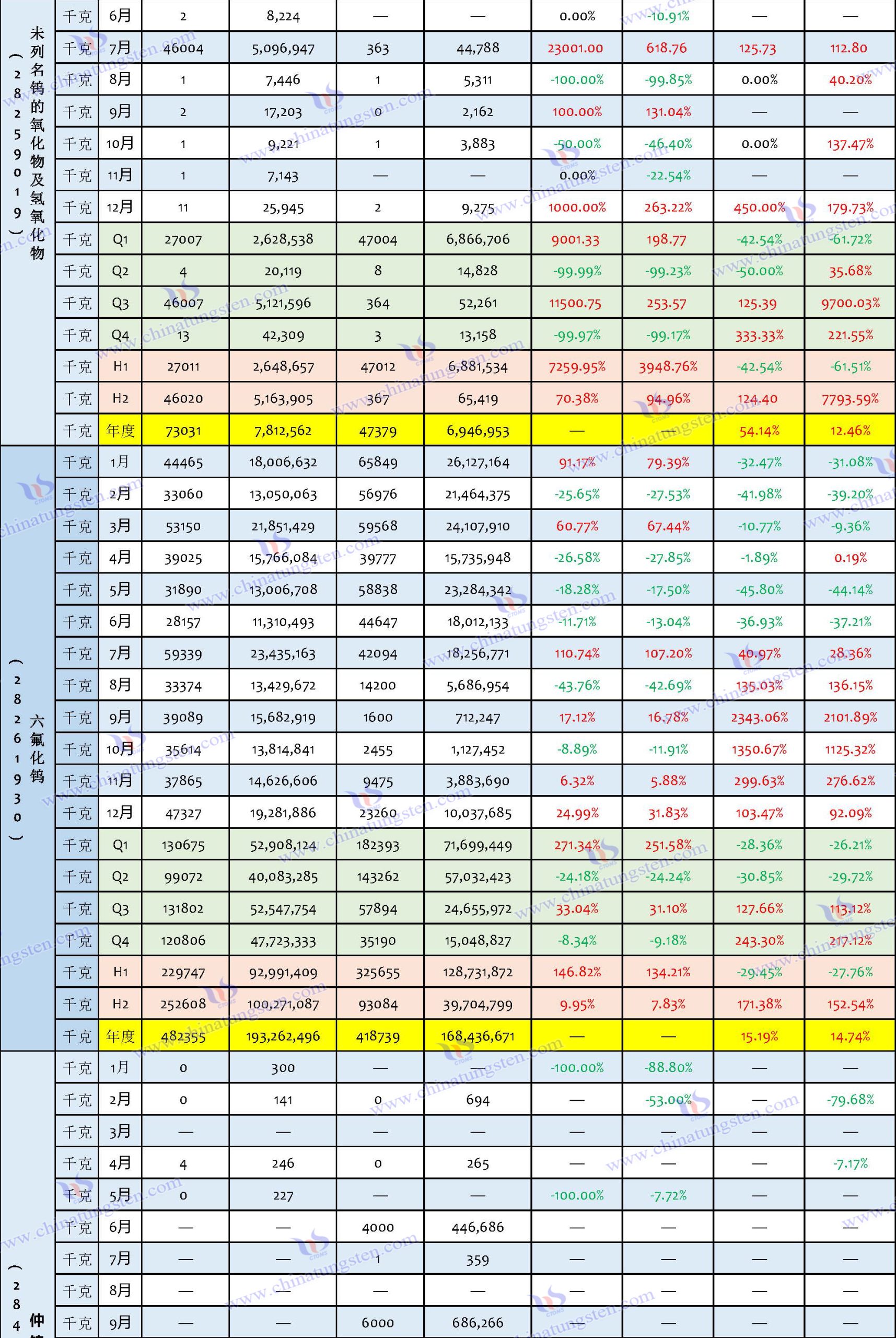 2024年中國(guó)鎢製品進(jìn)口資料匯總表