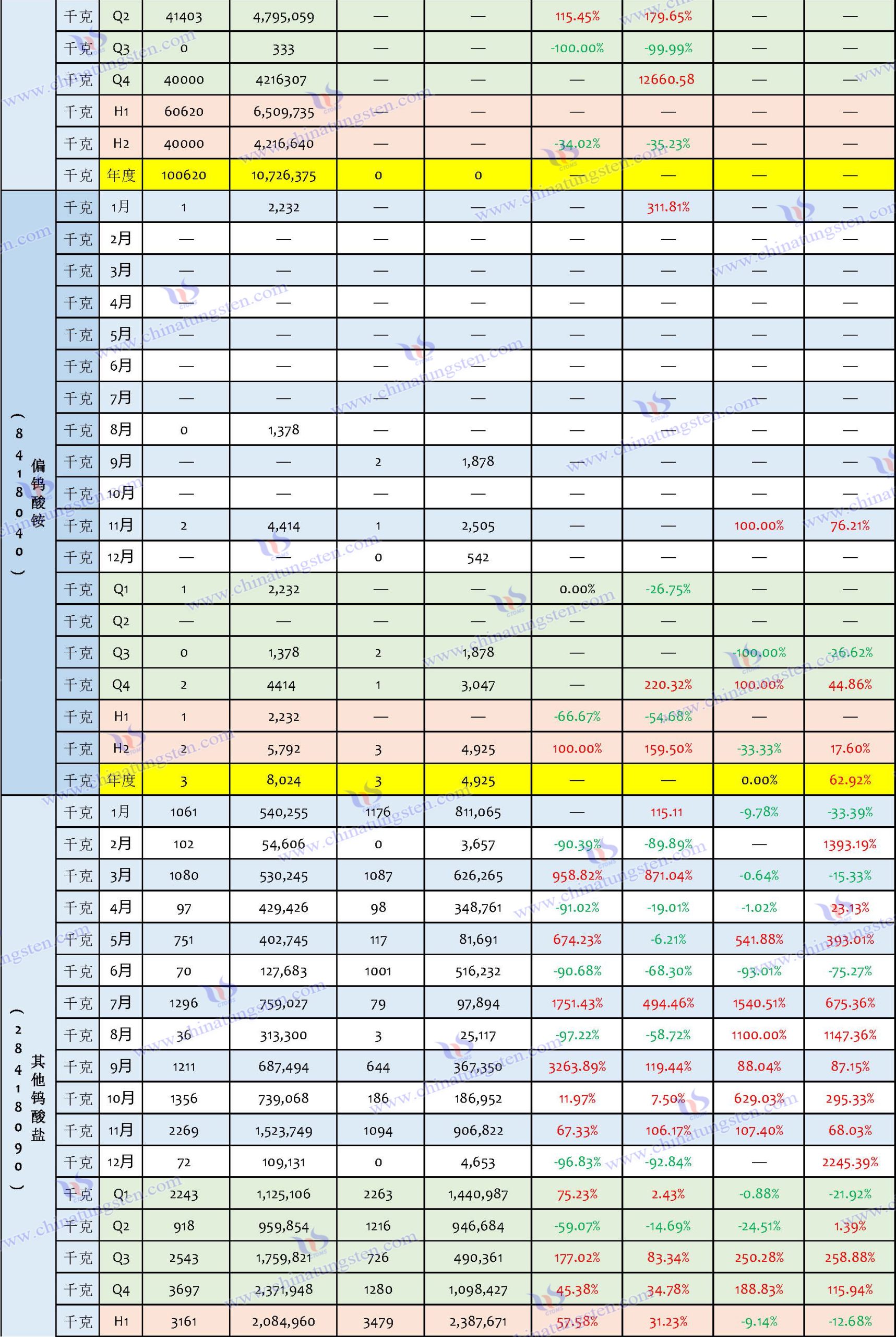 2024年中國(guó)鎢製品進(jìn)口資料匯總表