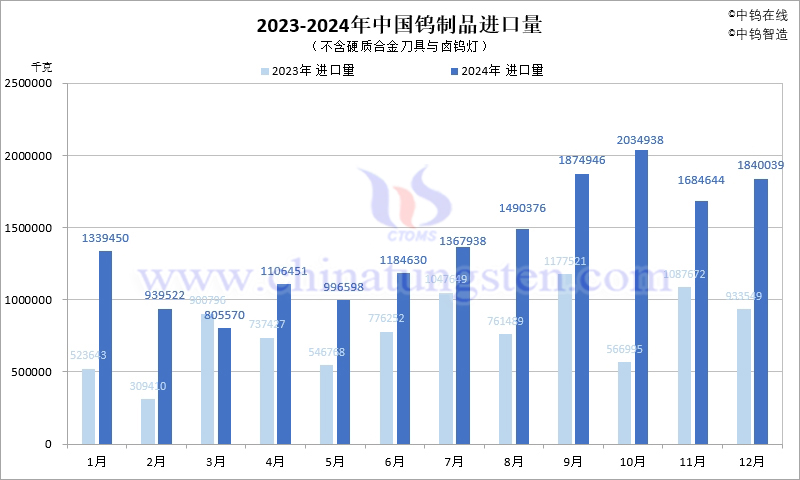 2023-2024年中國(guó)鎢製品進(jìn)口量