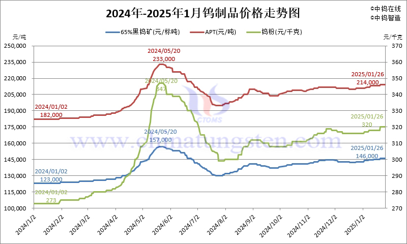 2025年1月份鎢製品價(jià)格走勢(shì)圖