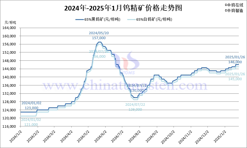 025年1月份鎢精礦價(jià)格走勢(shì)圖