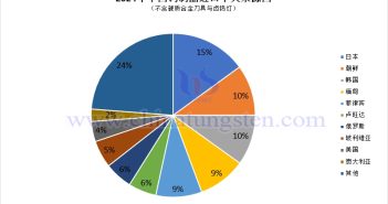 2024年中國(guó)鎢製品進(jìn)口來源國(guó)