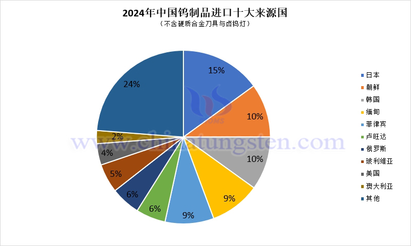 2024年中國(guó)鎢製品進(jìn)口來(lái)源國(guó)