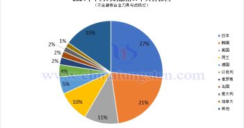 2024年中國(guó)鎢製品出口目標(biāo)國(guó)