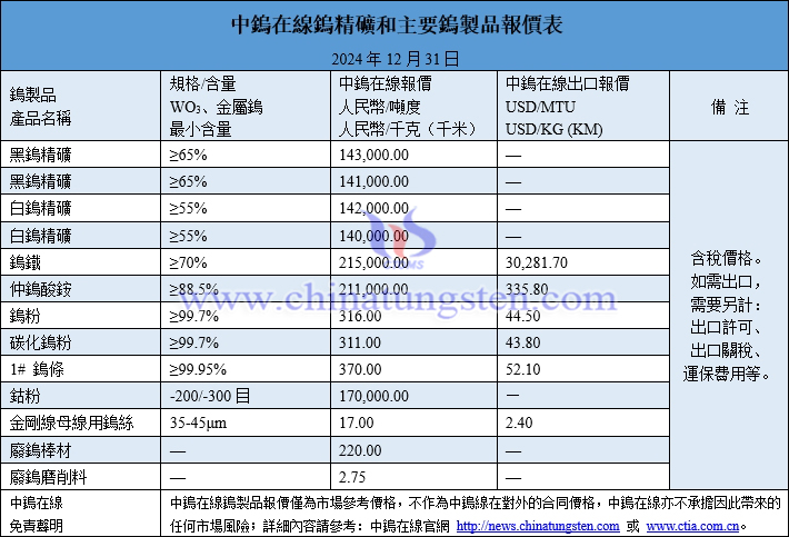 2024年12月31日鎢製品價(jià)格圖片