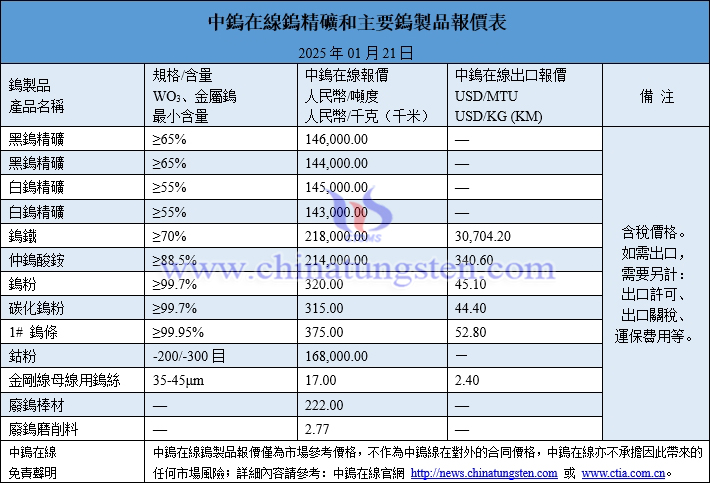 2025年1月21日鎢製品價(jià)格圖片