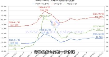鎢製品價(jià)格走勢(shì)圖