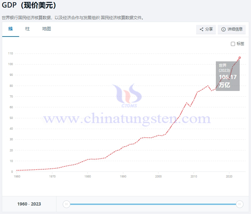1960-2023年世界GDP走勢(shì)，世界銀行