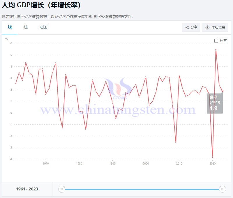 1961-2023年世界人均GDP增長率情況，世界銀行