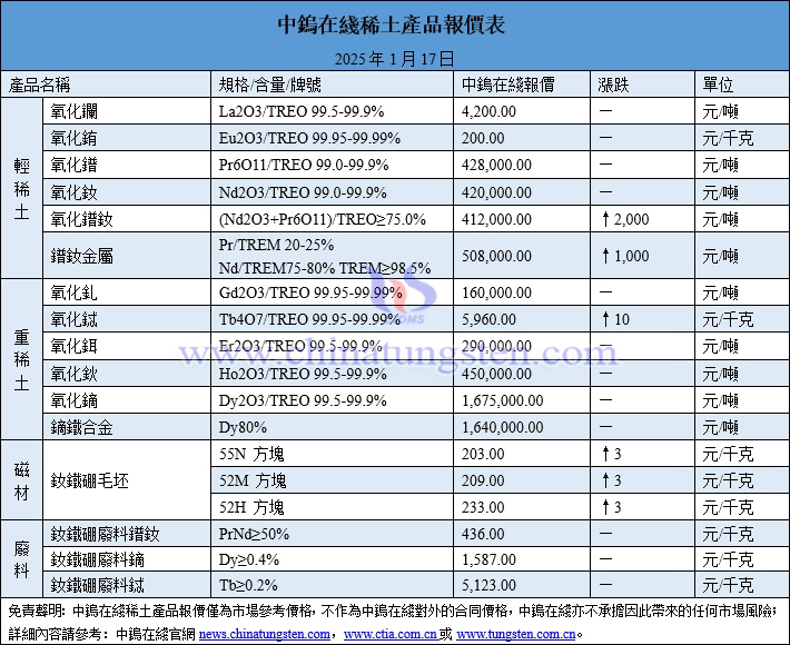 2025年1月17日稀土價(jià)格圖片
