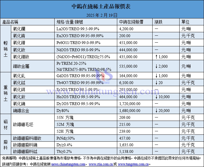 2025年2月19日稀土價格圖片
