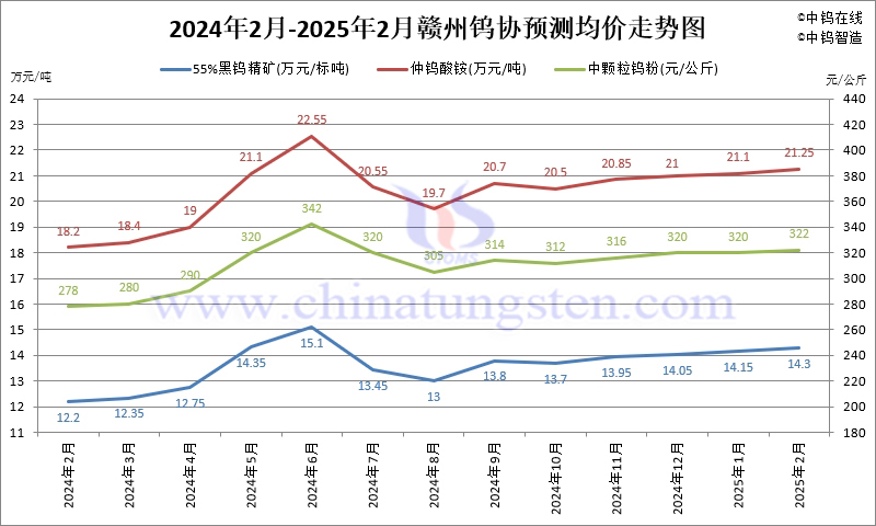 2025年2月份贛州鎢協(xié)預測均價走勢圖