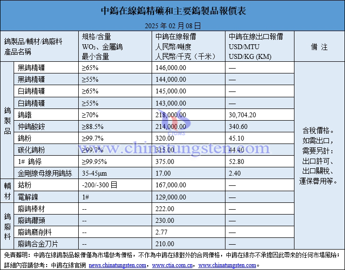 2025年2月8日鎢製品價(jià)格圖片