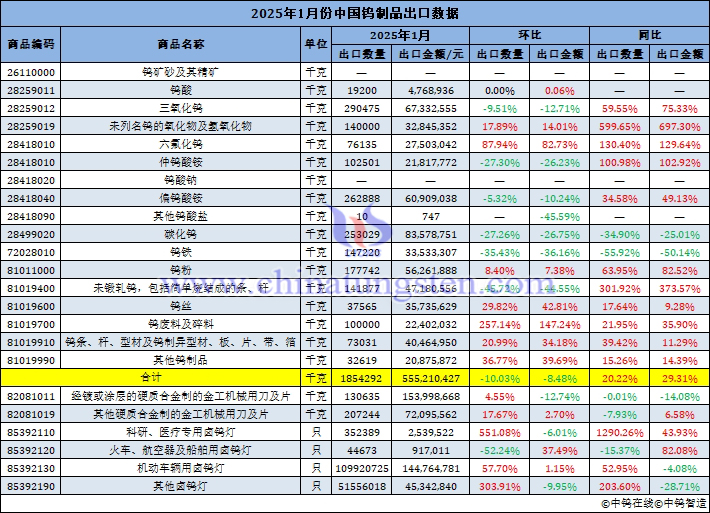2025年1月份中國(guó)鎢製品出口資料圖片