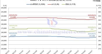 2025年1-3月份鎢製品價格走勢圖