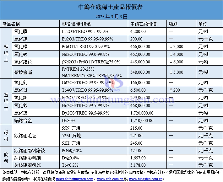 2025年3月3日稀土價(jià)格圖片