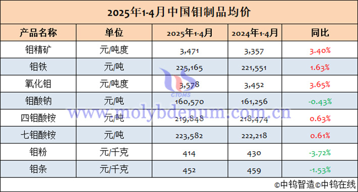 2025年1-4月中國(guó)鉬製品均價(jià)表