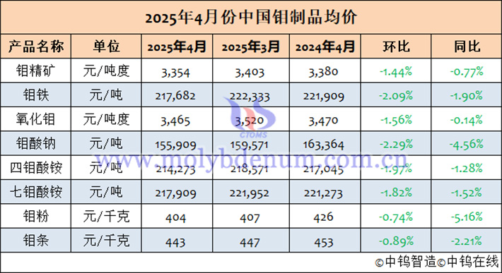 2025年4月中國(guó)鉬製品均價(jià)表