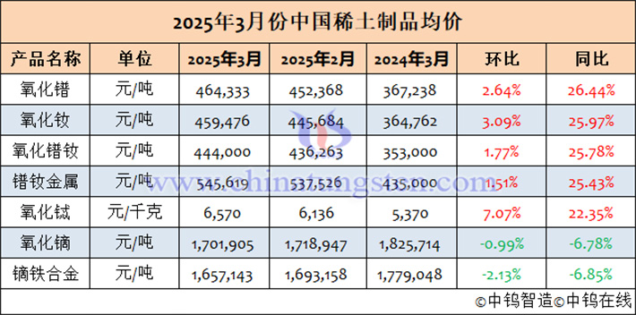 2025年3月中國稀土製品均價(jià)表