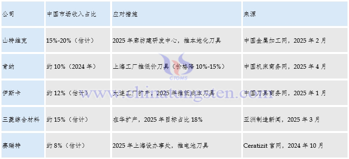 全球主要硬質(zhì)合金企業(yè)在華業(yè)務(wù)佈局計(jì)畫(huà)