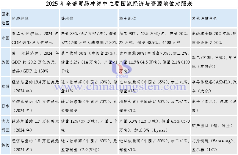 2025年全球貿(mào)易衝突中主要國家經(jīng)濟(jì)與資源地位對照表