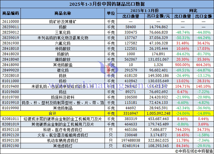 2025年1-3月份中國(guó)鎢製品出口量