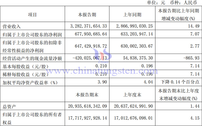金鉬股份2025年第一季度業(yè)績(jī)圖片