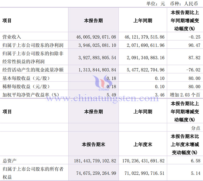 洛陽(yáng)鉬業(yè)2025年第一季度業(yè)績(jī)圖片