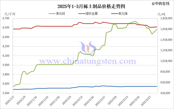 2025年1-3月稀土製品價(jià)格走勢圖