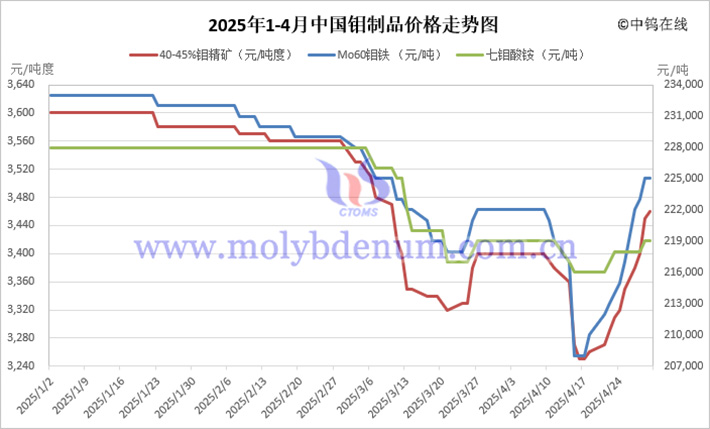 2025年1-4月中國(guó)鉬製品價(jià)格走勢(shì)