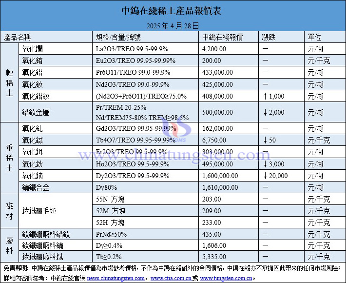 2025年4月28日稀土價(jià)格圖片