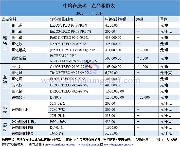 2025年4月29日稀土價(jià)格圖片