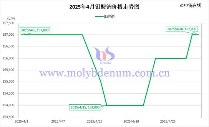 2025年4月鉬酸鈉價(jià)格走勢(shì)圖