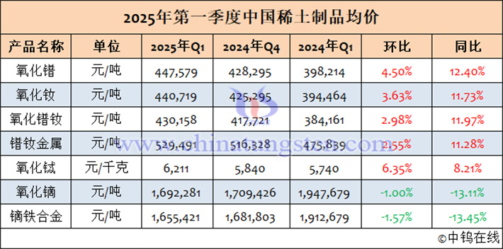 2025年1-3月中國稀土製品均價(jià)表