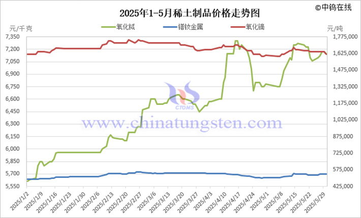 2025年1-5月稀土製品價(jià)格走勢(shì)圖