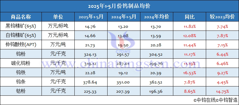 2025年1-5月份鎢製品均價