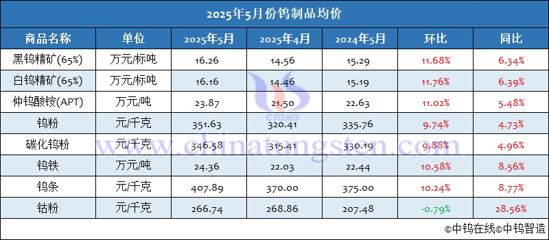 2025年5月份鎢製品均價