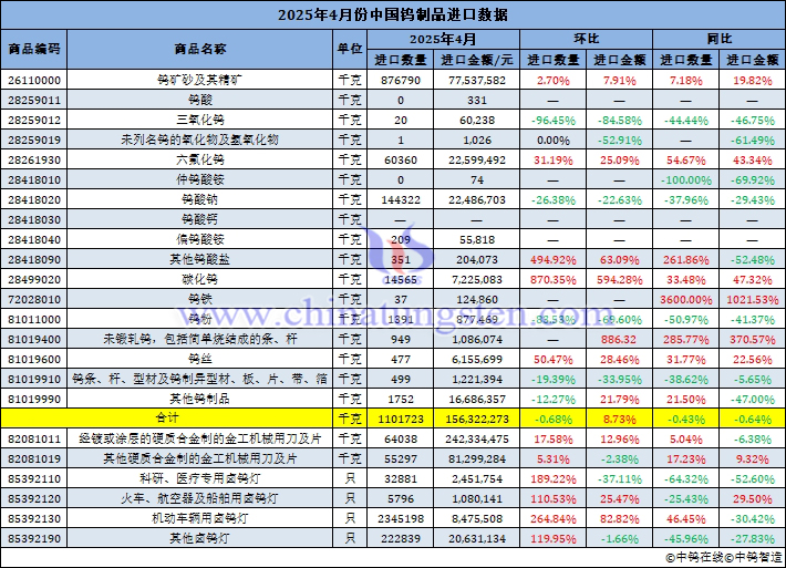 2025年4月份中國鎢製品進(jìn)口量