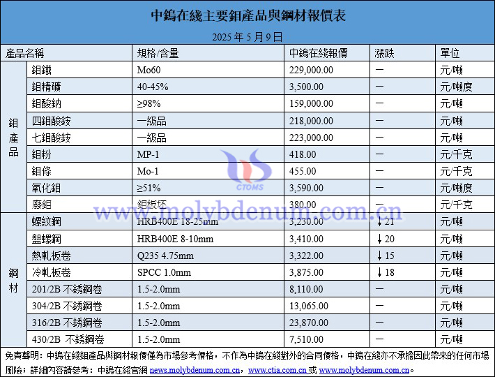 2025年5月9日鉬價(jià)與鋼價(jià)圖片