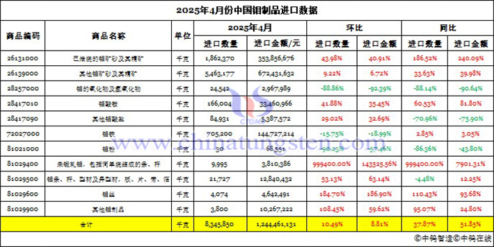 2025年4月份中國鉬製品進(jìn)口資料圖片