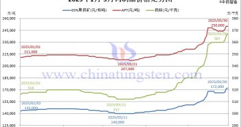 2025年1-5月鎢製品價(jià)格走勢(shì)圖