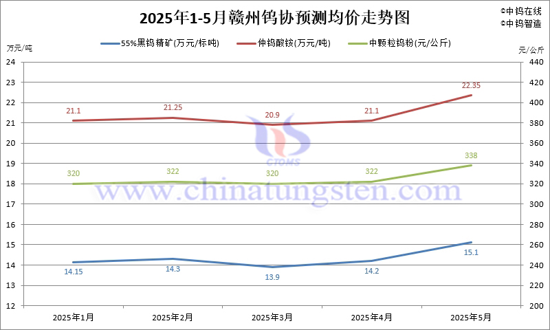 2025年5月份贛州鎢協(xié)預(yù)測均價走勢圖